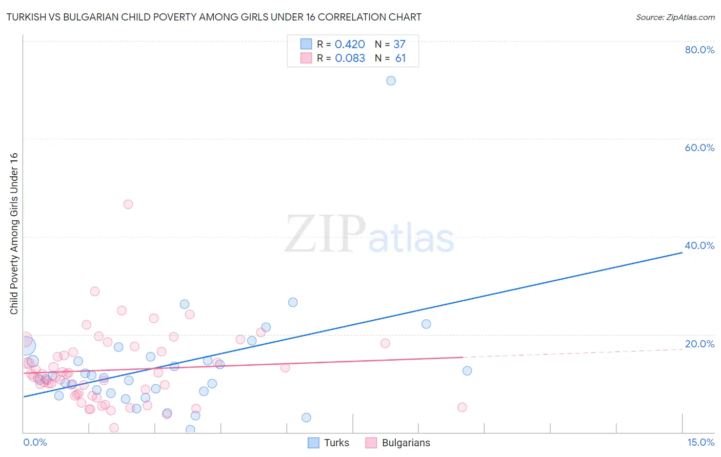 Turkish vs Bulgarian Child Poverty Among Girls Under 16