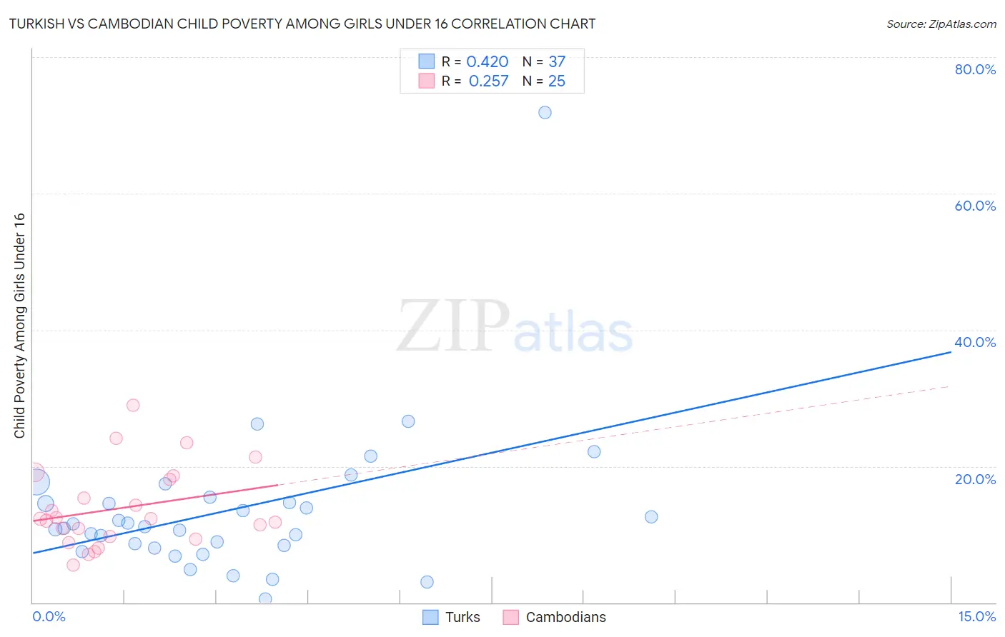 Turkish vs Cambodian Child Poverty Among Girls Under 16