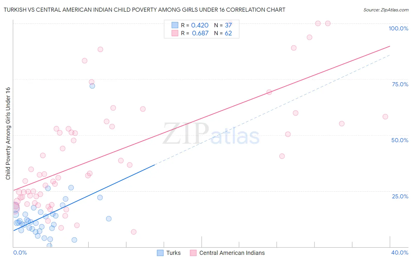 Turkish vs Central American Indian Child Poverty Among Girls Under 16