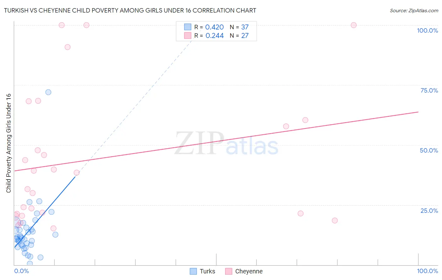 Turkish vs Cheyenne Child Poverty Among Girls Under 16