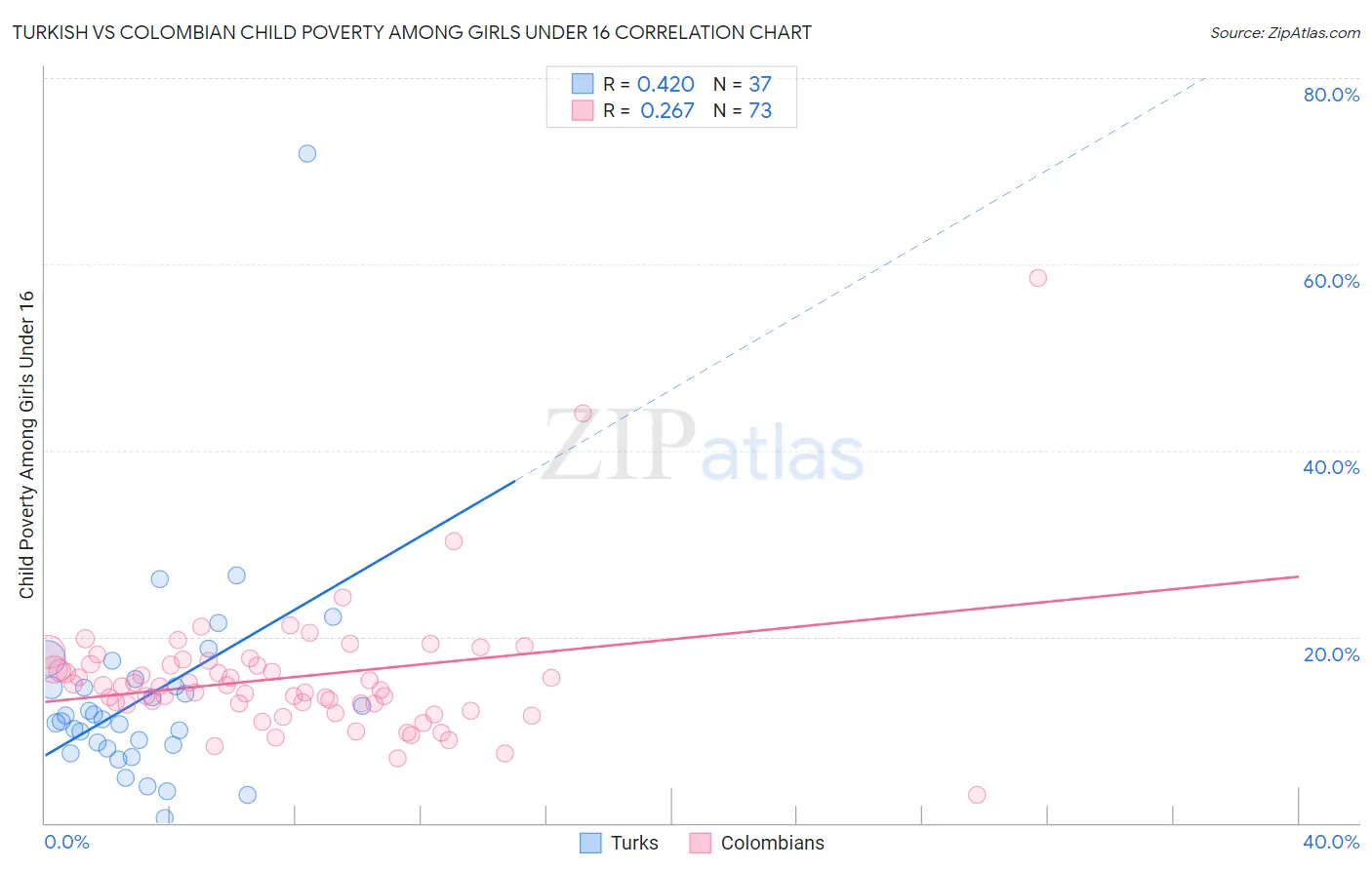 Turkish vs Colombian Child Poverty Among Girls Under 16