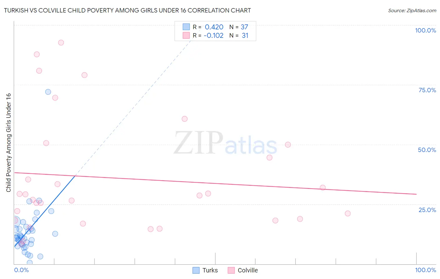 Turkish vs Colville Child Poverty Among Girls Under 16