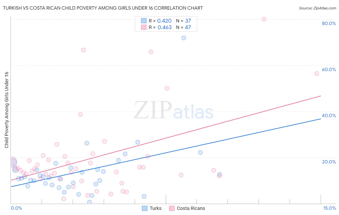 Turkish vs Costa Rican Child Poverty Among Girls Under 16