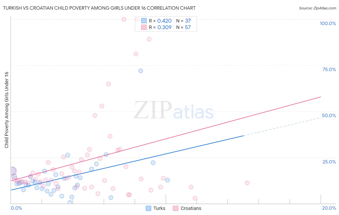 Turkish vs Croatian Child Poverty Among Girls Under 16