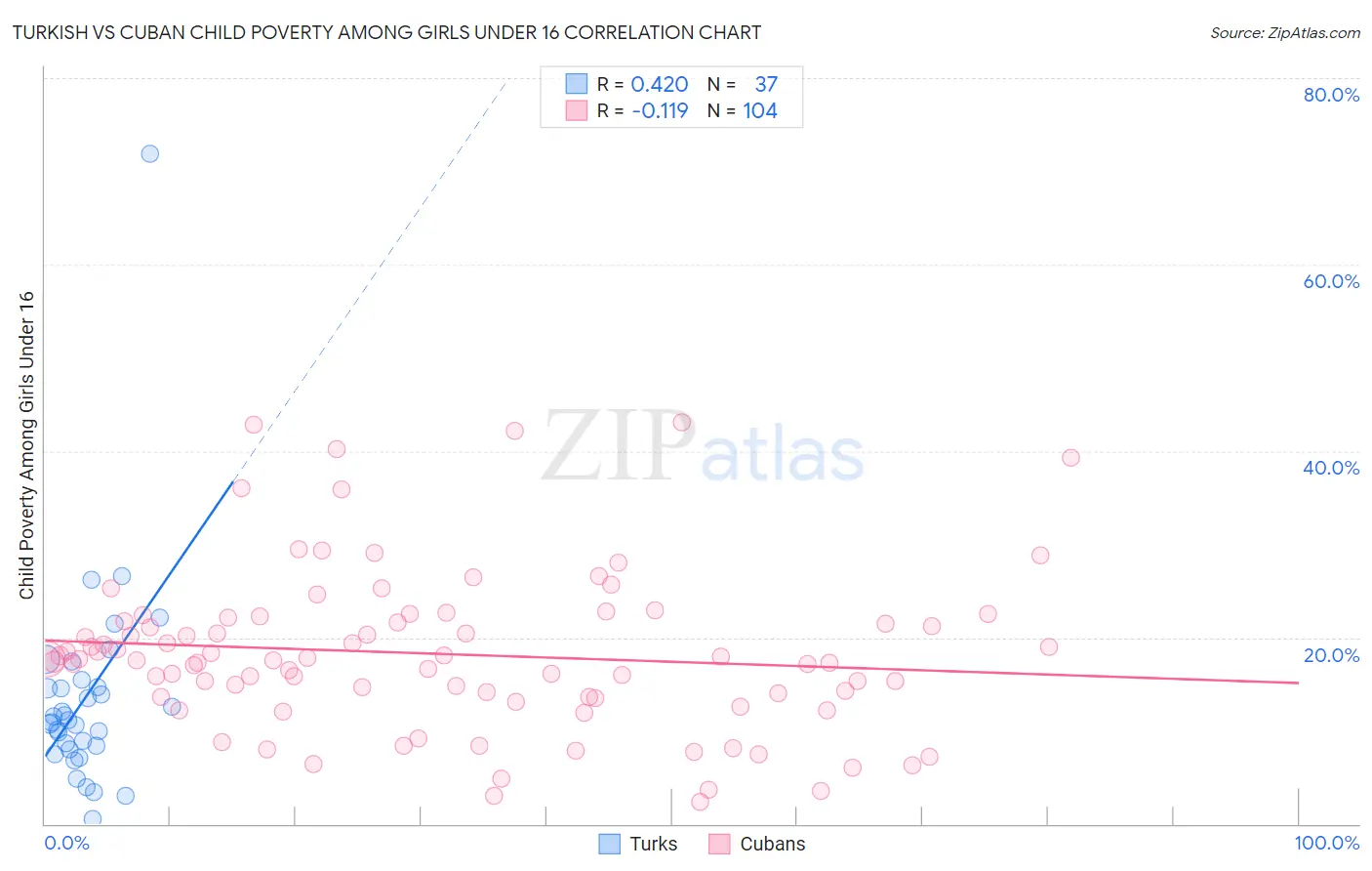 Turkish vs Cuban Child Poverty Among Girls Under 16