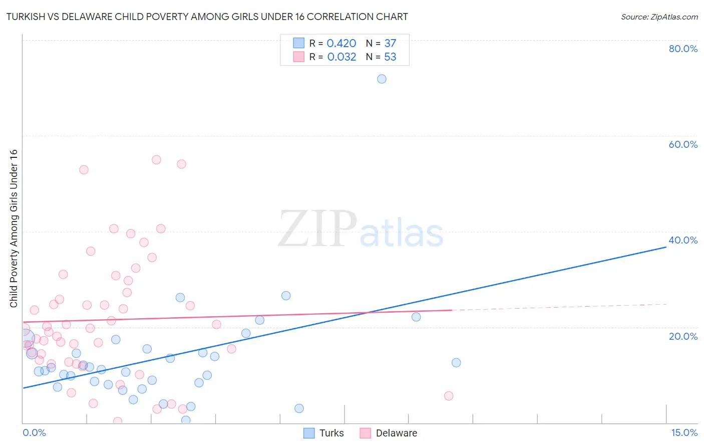 Turkish vs Delaware Child Poverty Among Girls Under 16