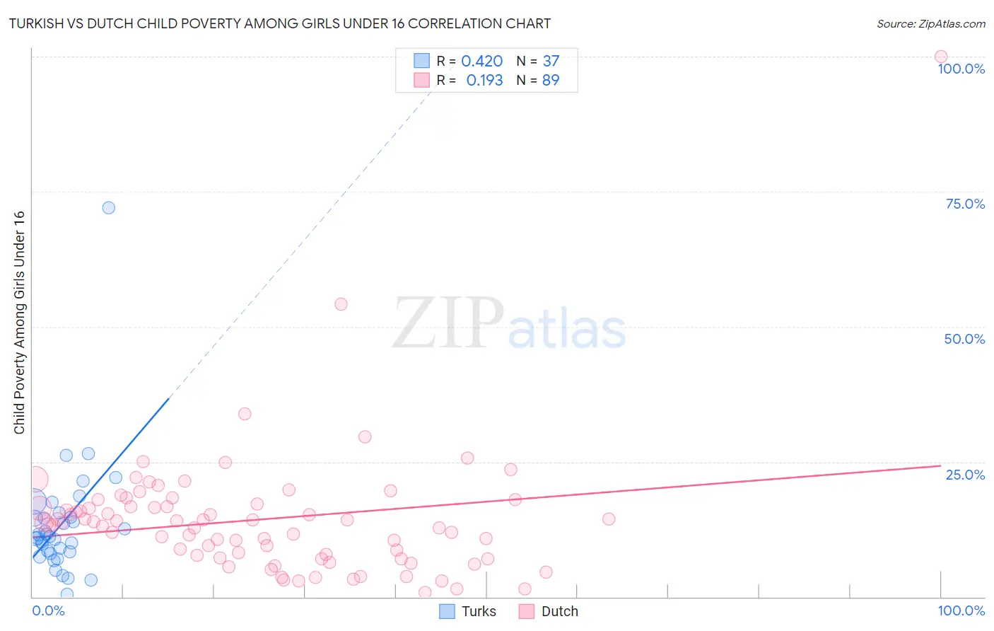 Turkish vs Dutch Child Poverty Among Girls Under 16