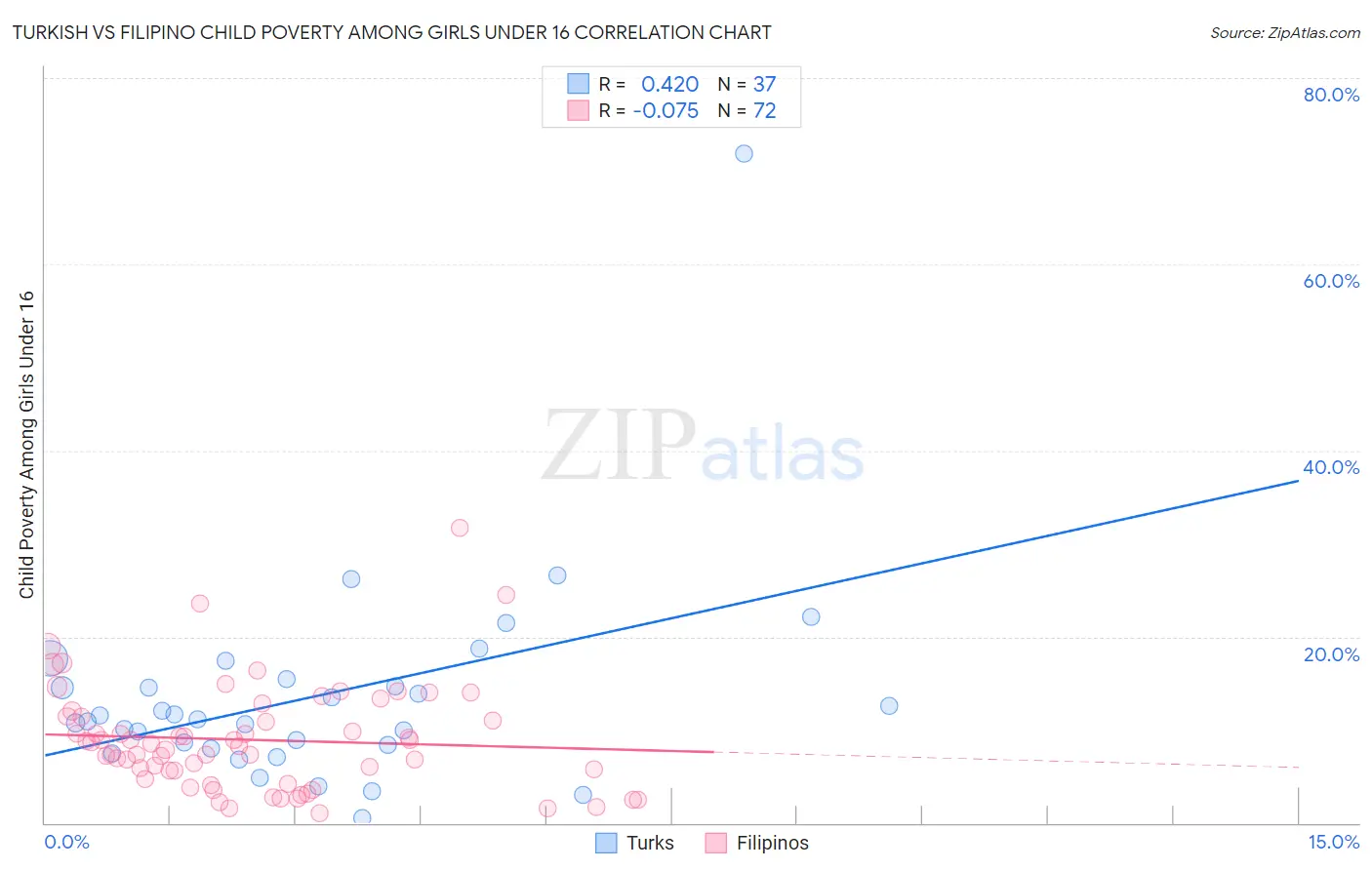 Turkish vs Filipino Child Poverty Among Girls Under 16