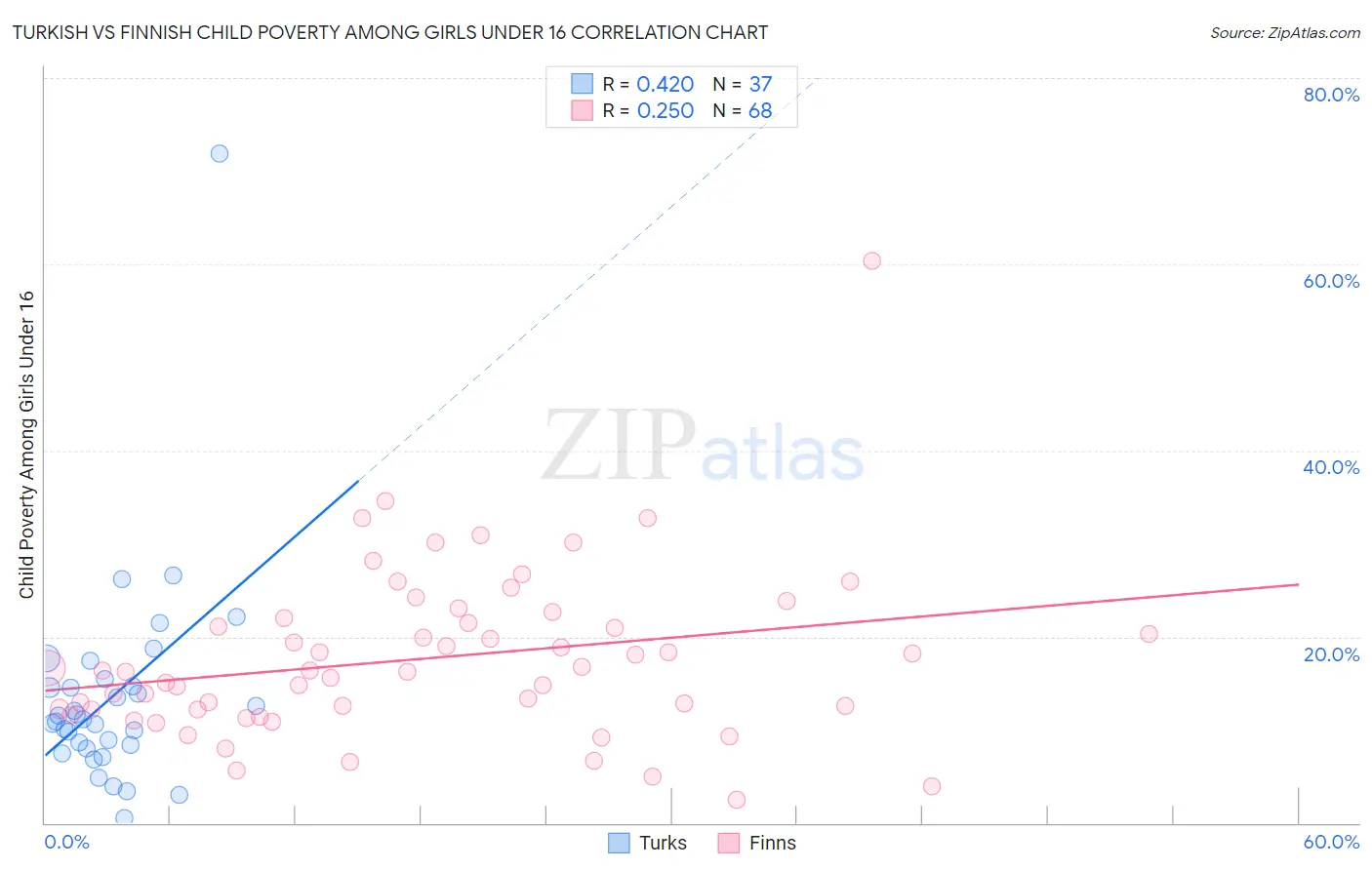 Turkish vs Finnish Child Poverty Among Girls Under 16