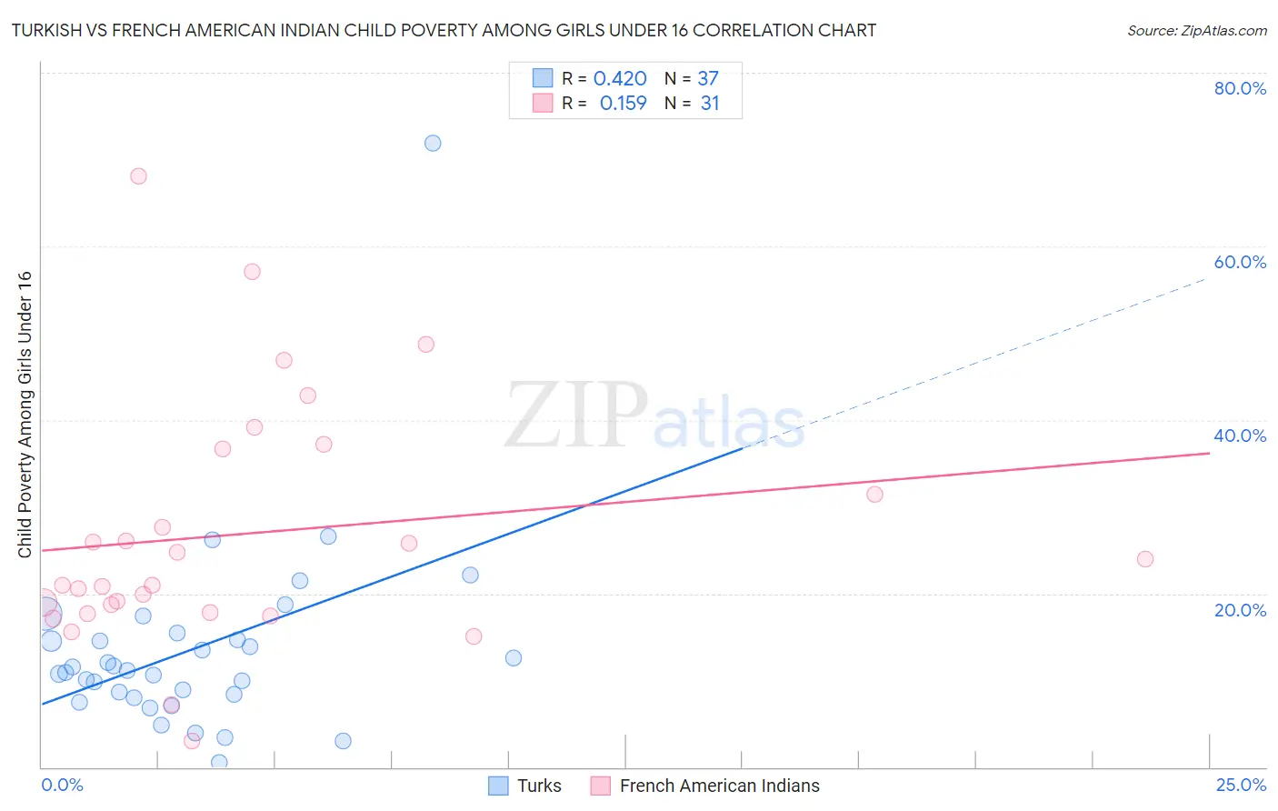 Turkish vs French American Indian Child Poverty Among Girls Under 16