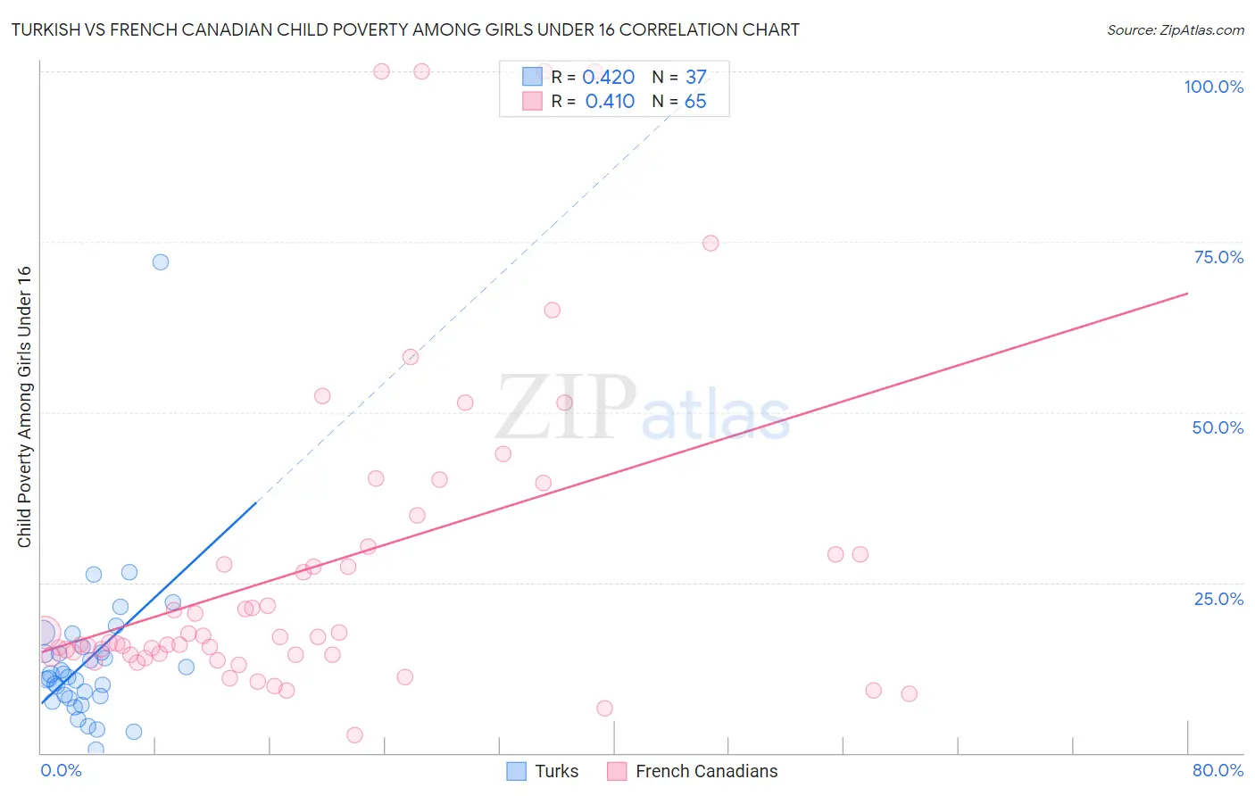 Turkish vs French Canadian Child Poverty Among Girls Under 16