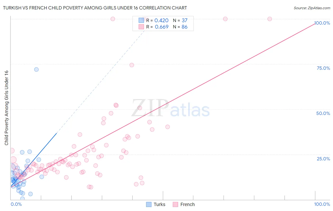 Turkish vs French Child Poverty Among Girls Under 16