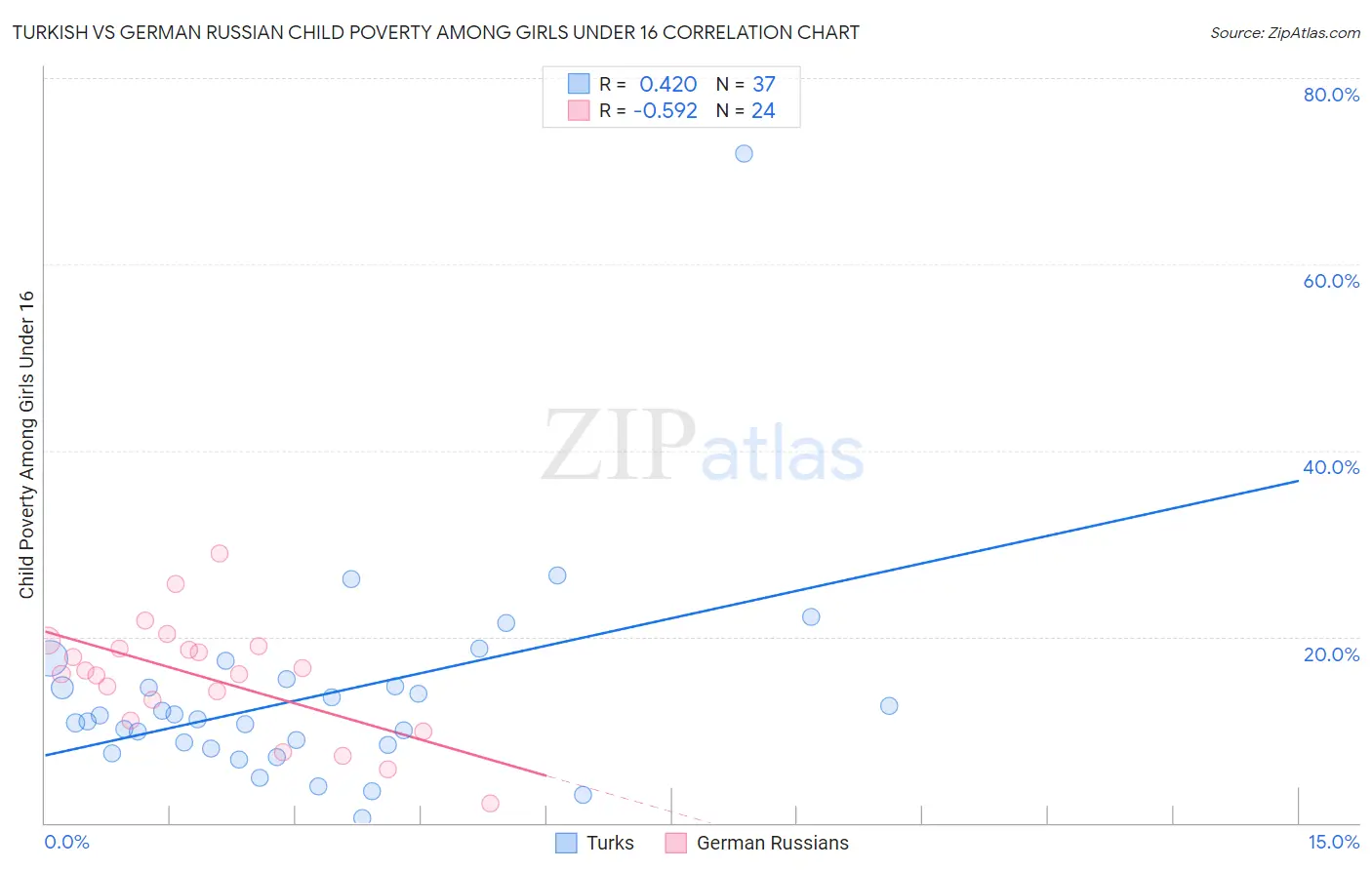 Turkish vs German Russian Child Poverty Among Girls Under 16