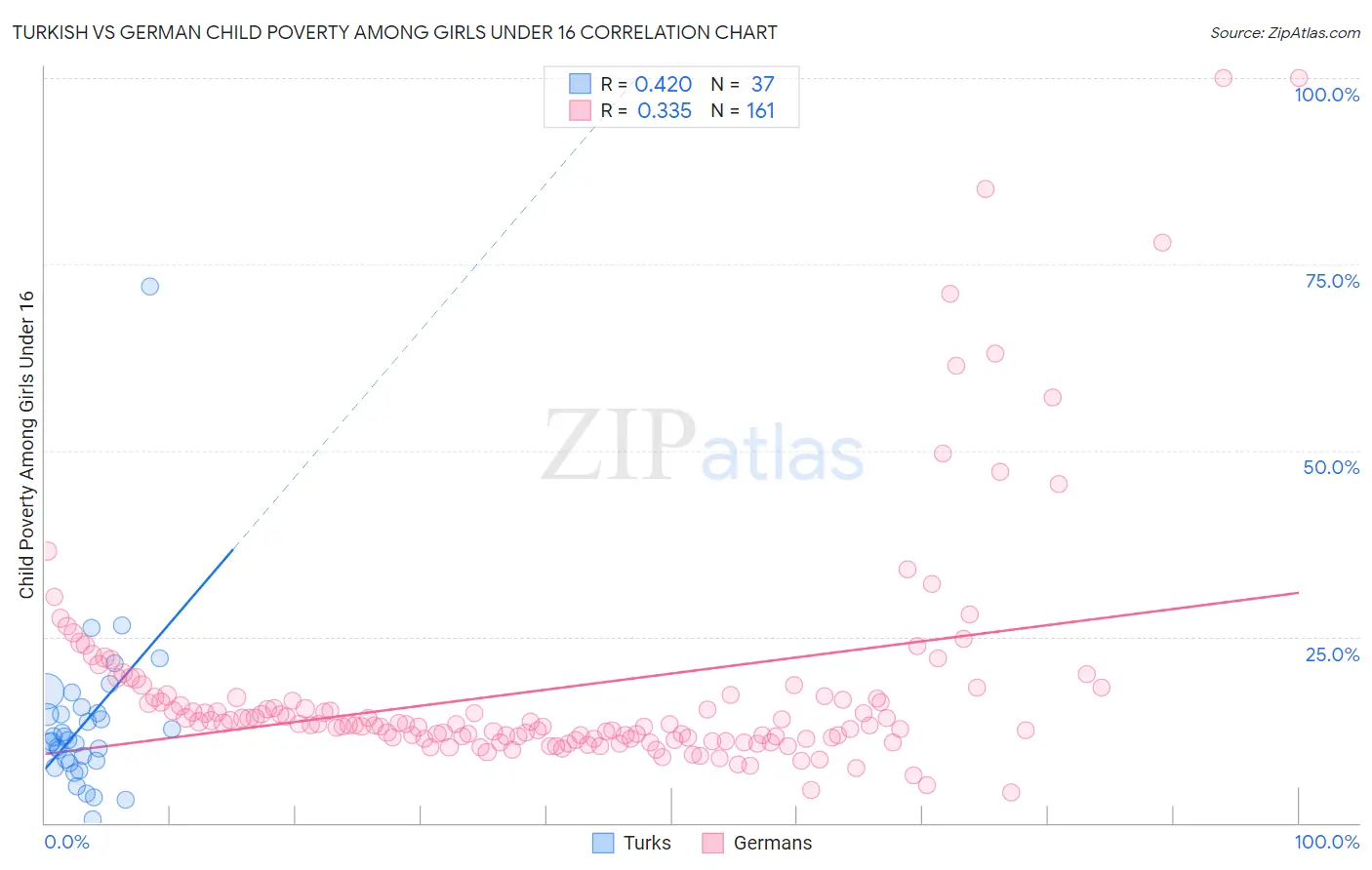 Turkish vs German Child Poverty Among Girls Under 16