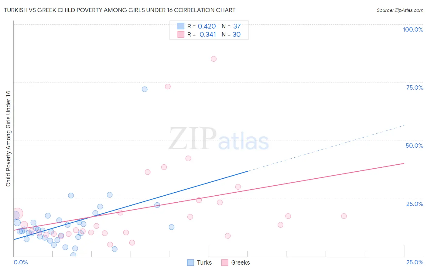 Turkish vs Greek Child Poverty Among Girls Under 16