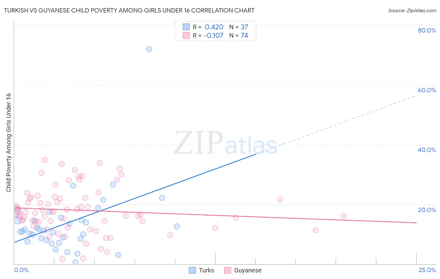 Turkish vs Guyanese Child Poverty Among Girls Under 16