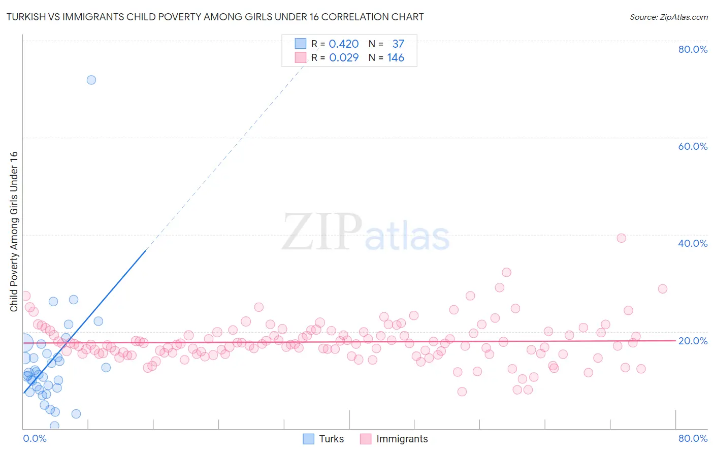 Turkish vs Immigrants Child Poverty Among Girls Under 16