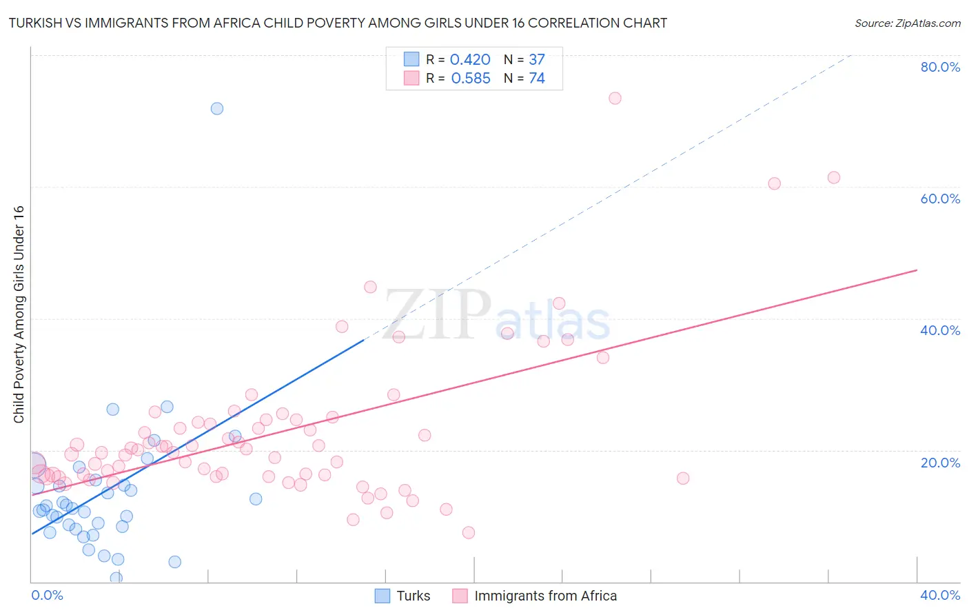 Turkish vs Immigrants from Africa Child Poverty Among Girls Under 16