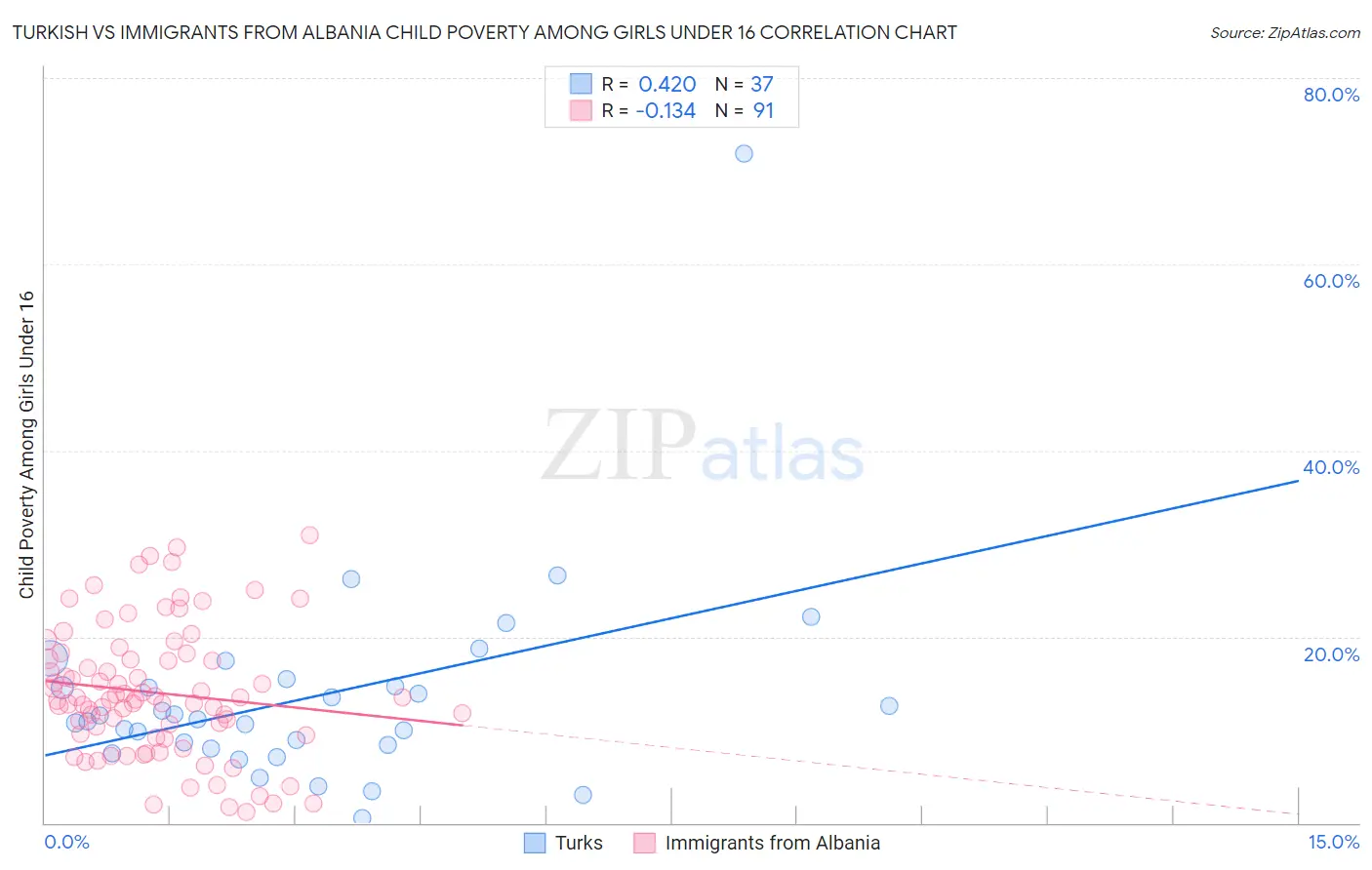 Turkish vs Immigrants from Albania Child Poverty Among Girls Under 16