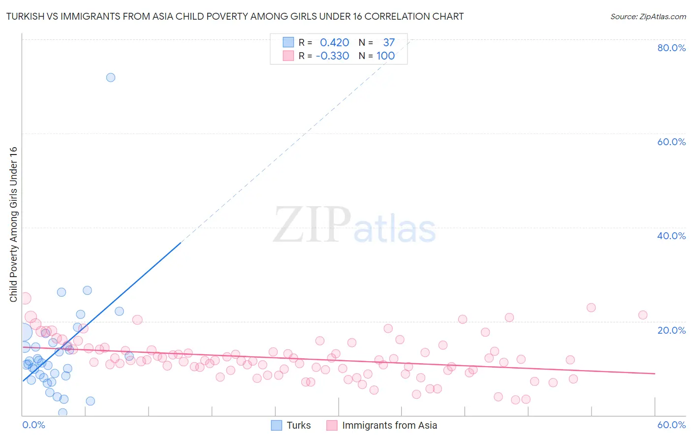 Turkish vs Immigrants from Asia Child Poverty Among Girls Under 16