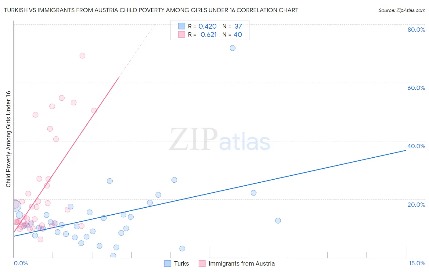 Turkish vs Immigrants from Austria Child Poverty Among Girls Under 16