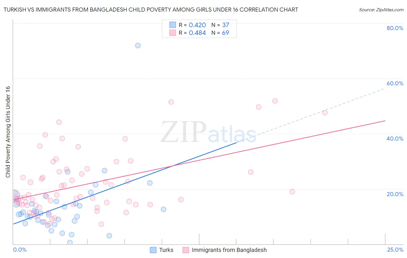 Turkish vs Immigrants from Bangladesh Child Poverty Among Girls Under 16