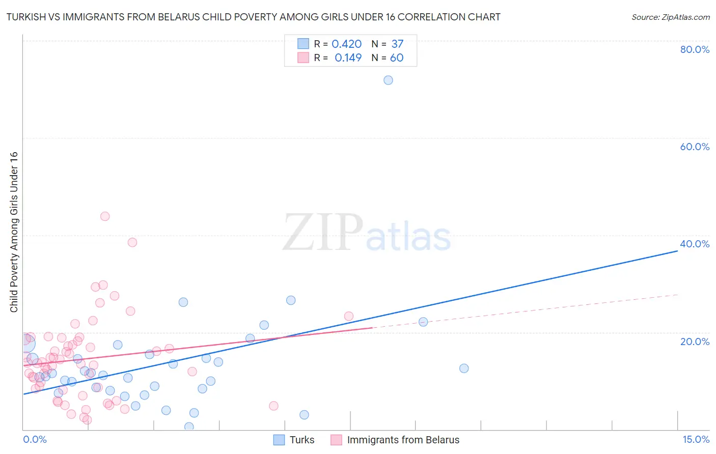 Turkish vs Immigrants from Belarus Child Poverty Among Girls Under 16