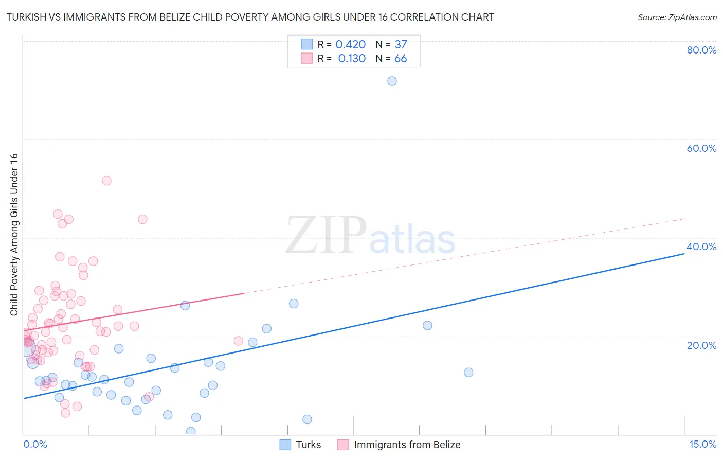 Turkish vs Immigrants from Belize Child Poverty Among Girls Under 16