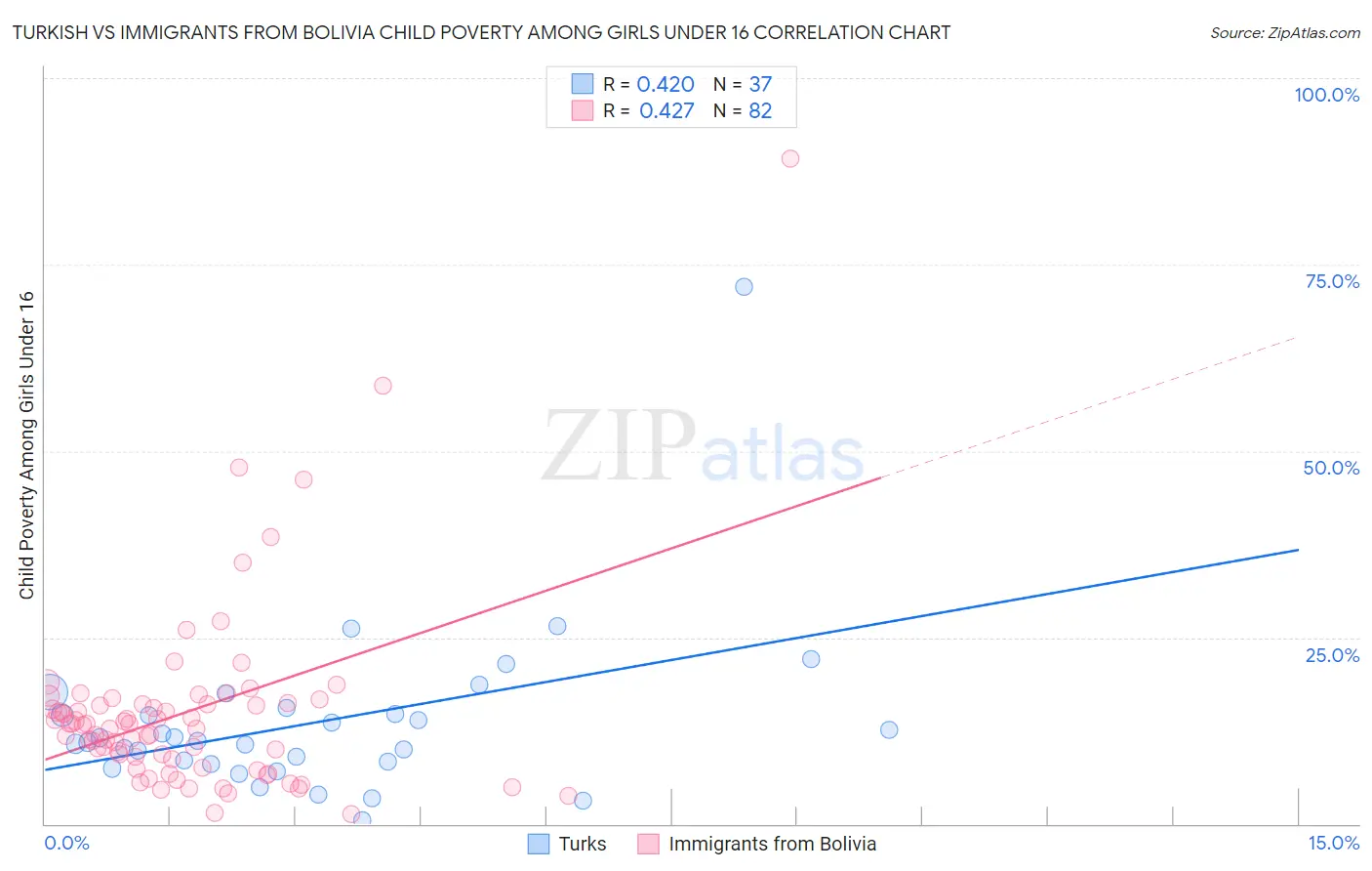 Turkish vs Immigrants from Bolivia Child Poverty Among Girls Under 16