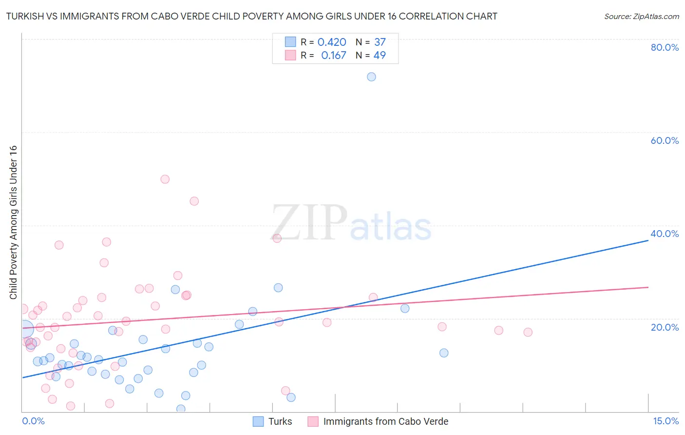 Turkish vs Immigrants from Cabo Verde Child Poverty Among Girls Under 16