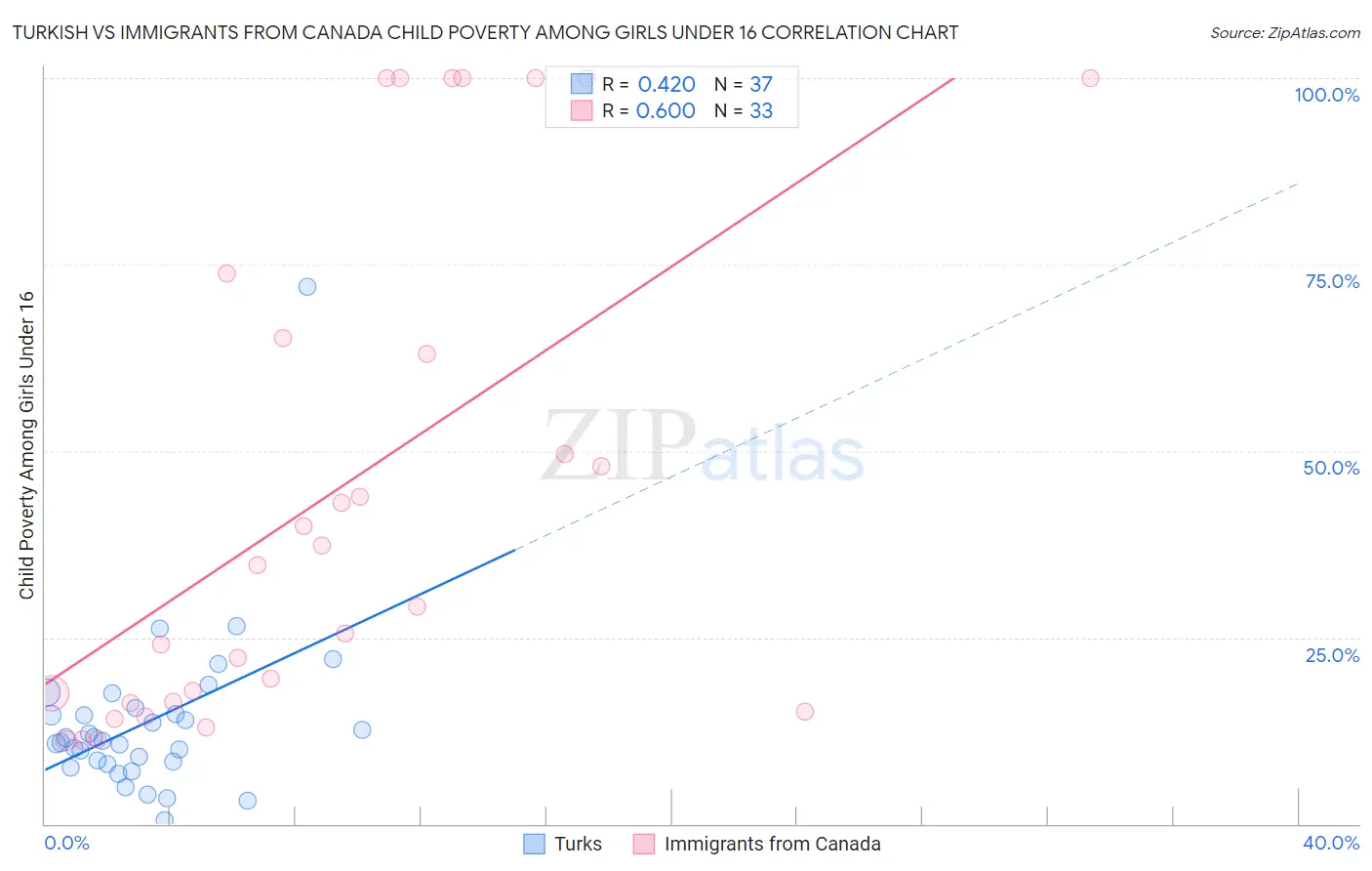 Turkish vs Immigrants from Canada Child Poverty Among Girls Under 16