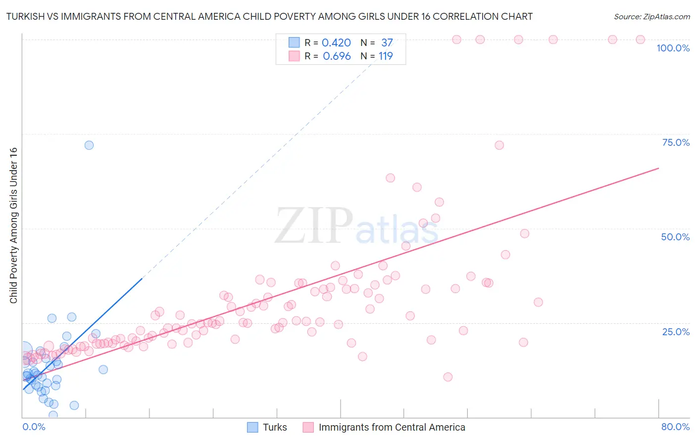 Turkish vs Immigrants from Central America Child Poverty Among Girls Under 16