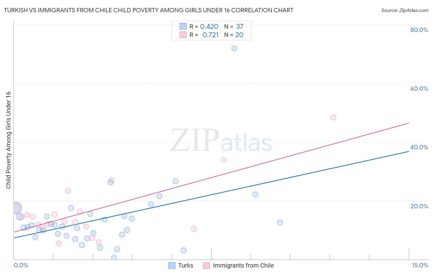Turkish vs Immigrants from Chile Child Poverty Among Girls Under 16