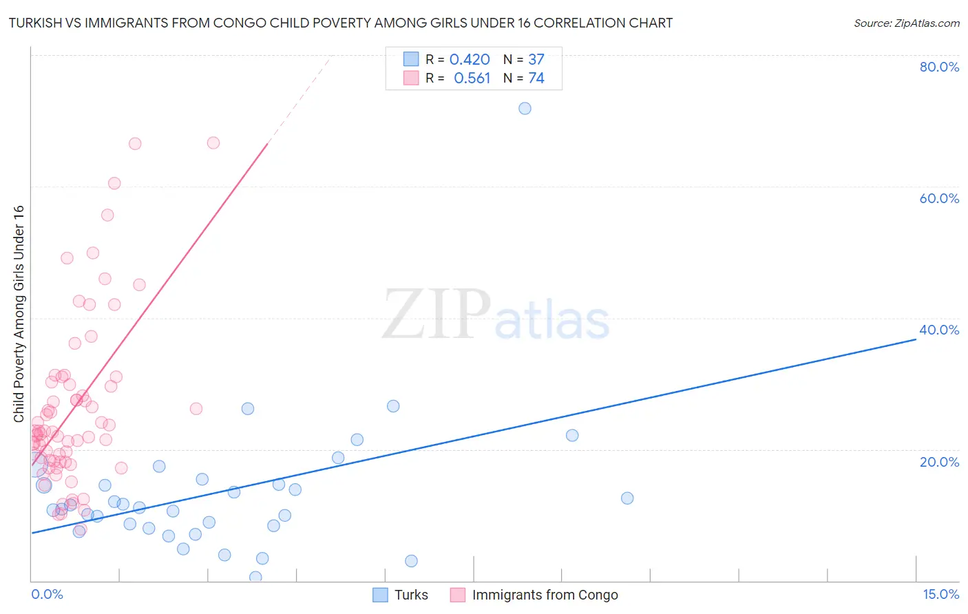 Turkish vs Immigrants from Congo Child Poverty Among Girls Under 16