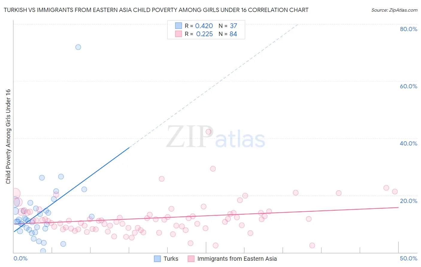 Turkish vs Immigrants from Eastern Asia Child Poverty Among Girls Under 16