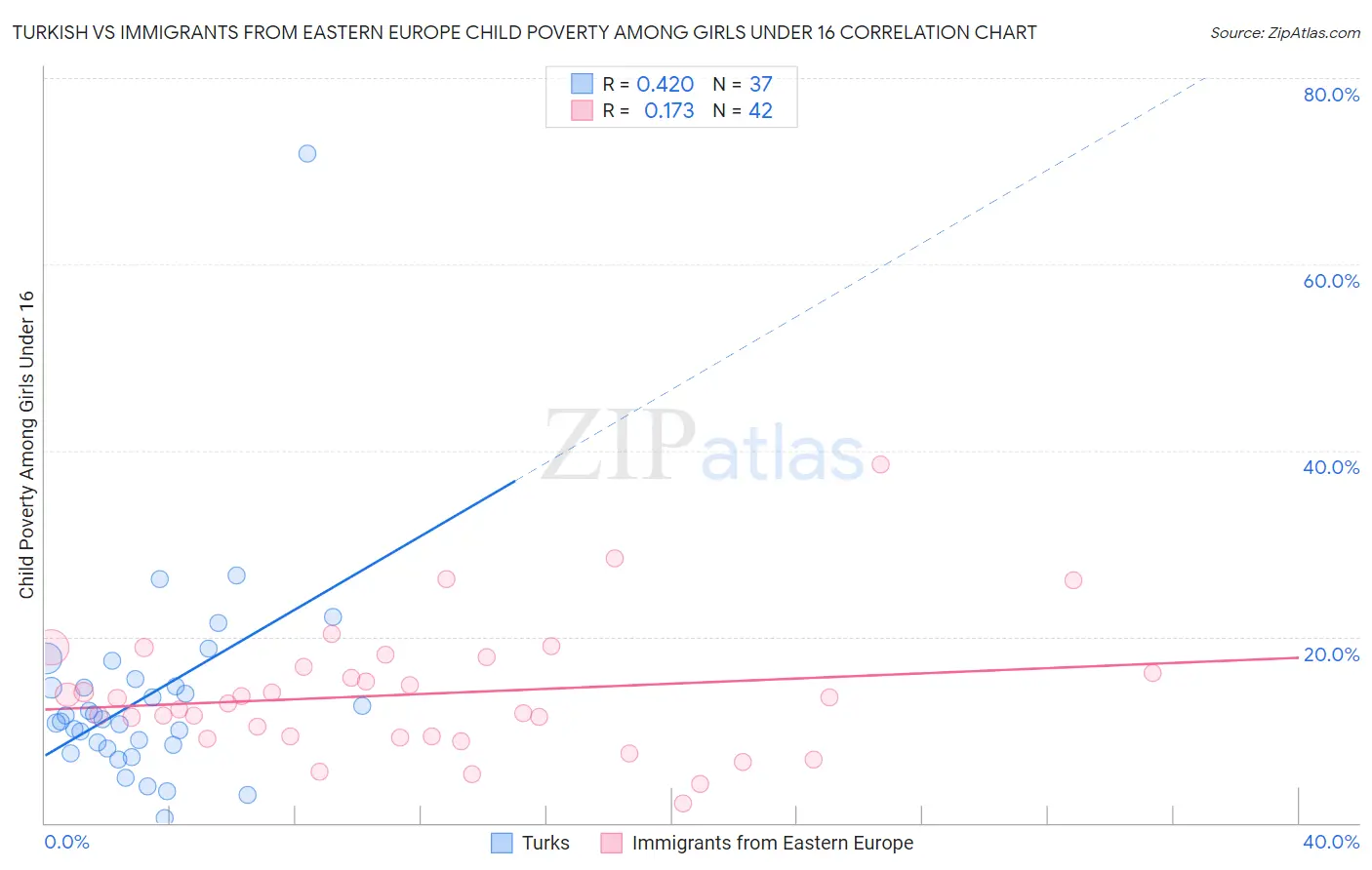 Turkish vs Immigrants from Eastern Europe Child Poverty Among Girls Under 16