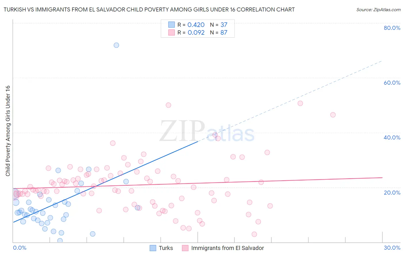 Turkish vs Immigrants from El Salvador Child Poverty Among Girls Under 16