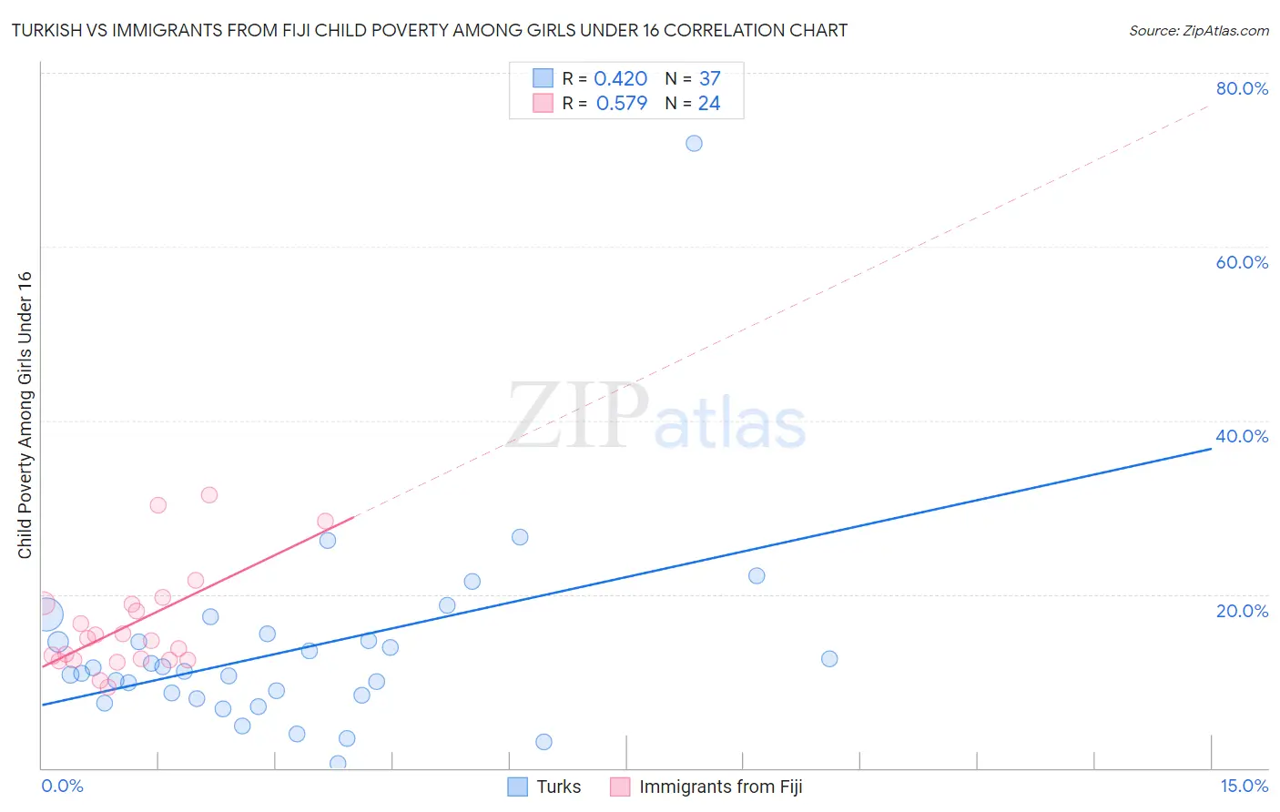 Turkish vs Immigrants from Fiji Child Poverty Among Girls Under 16
