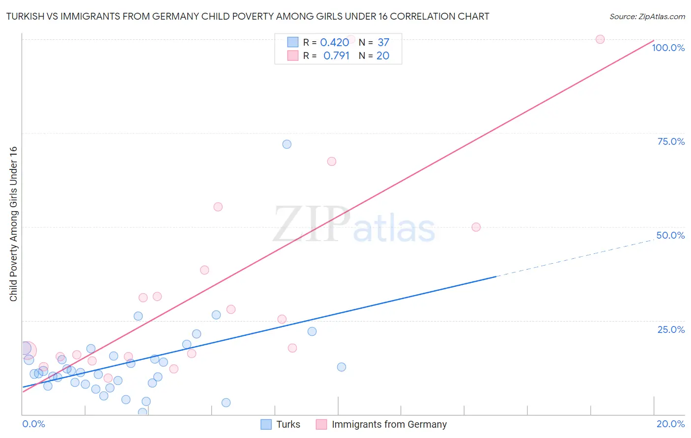 Turkish vs Immigrants from Germany Child Poverty Among Girls Under 16