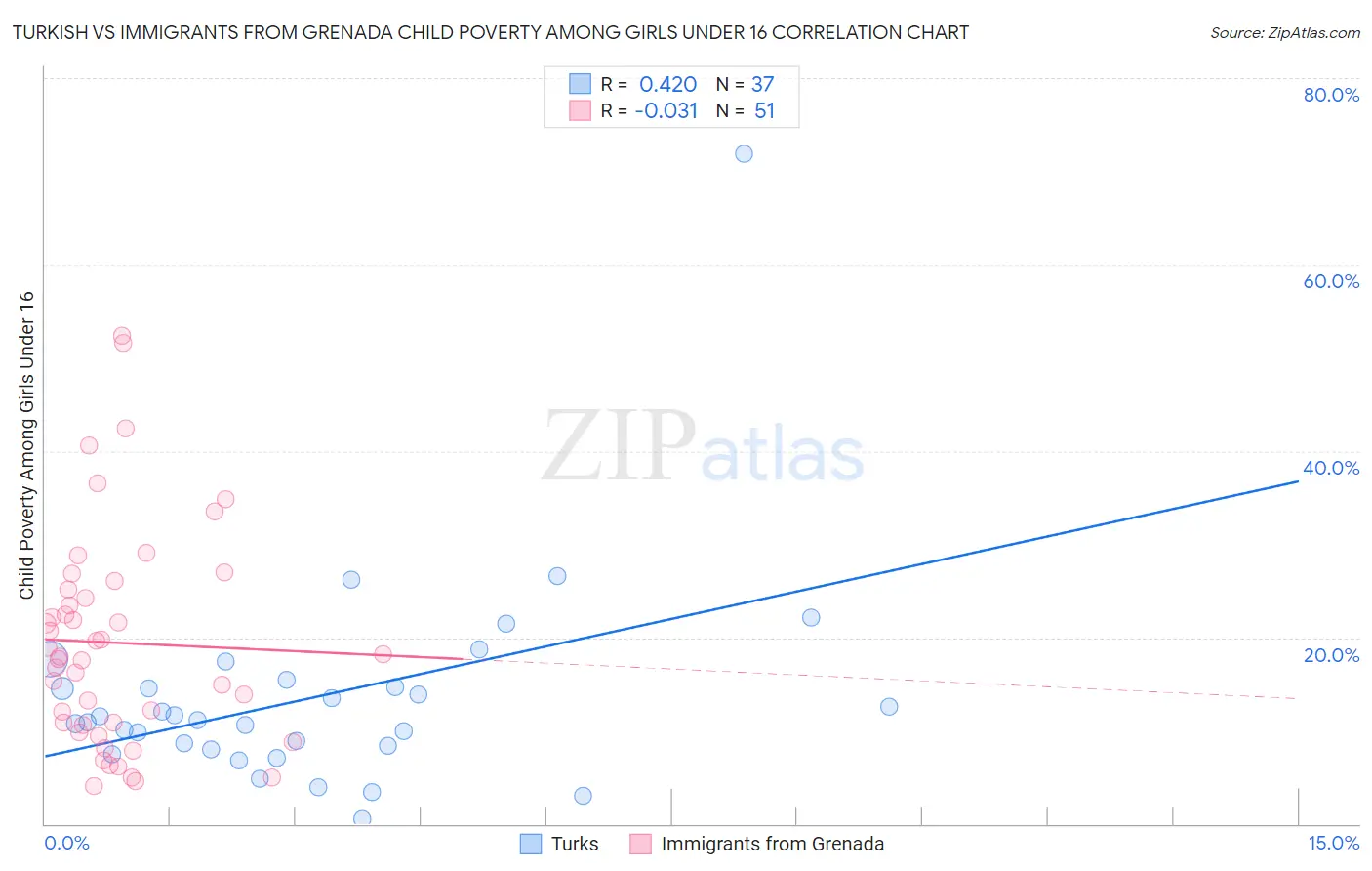 Turkish vs Immigrants from Grenada Child Poverty Among Girls Under 16
