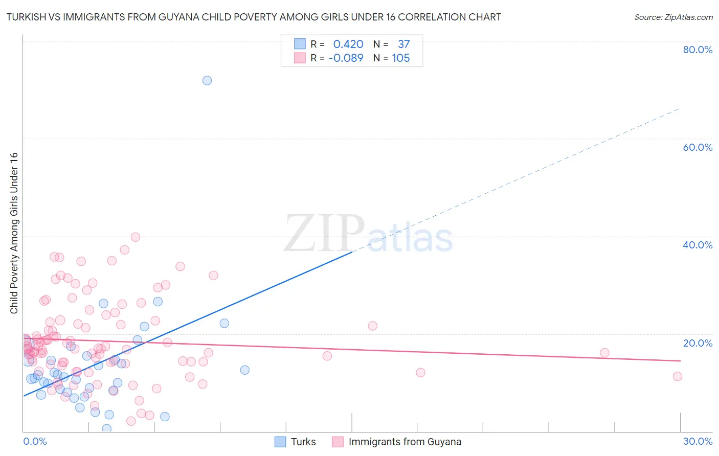 Turkish vs Immigrants from Guyana Child Poverty Among Girls Under 16