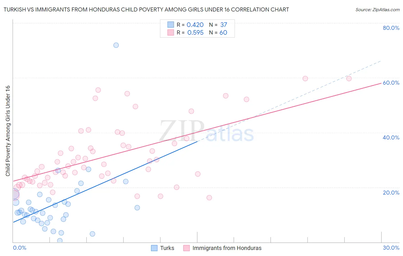 Turkish vs Immigrants from Honduras Child Poverty Among Girls Under 16