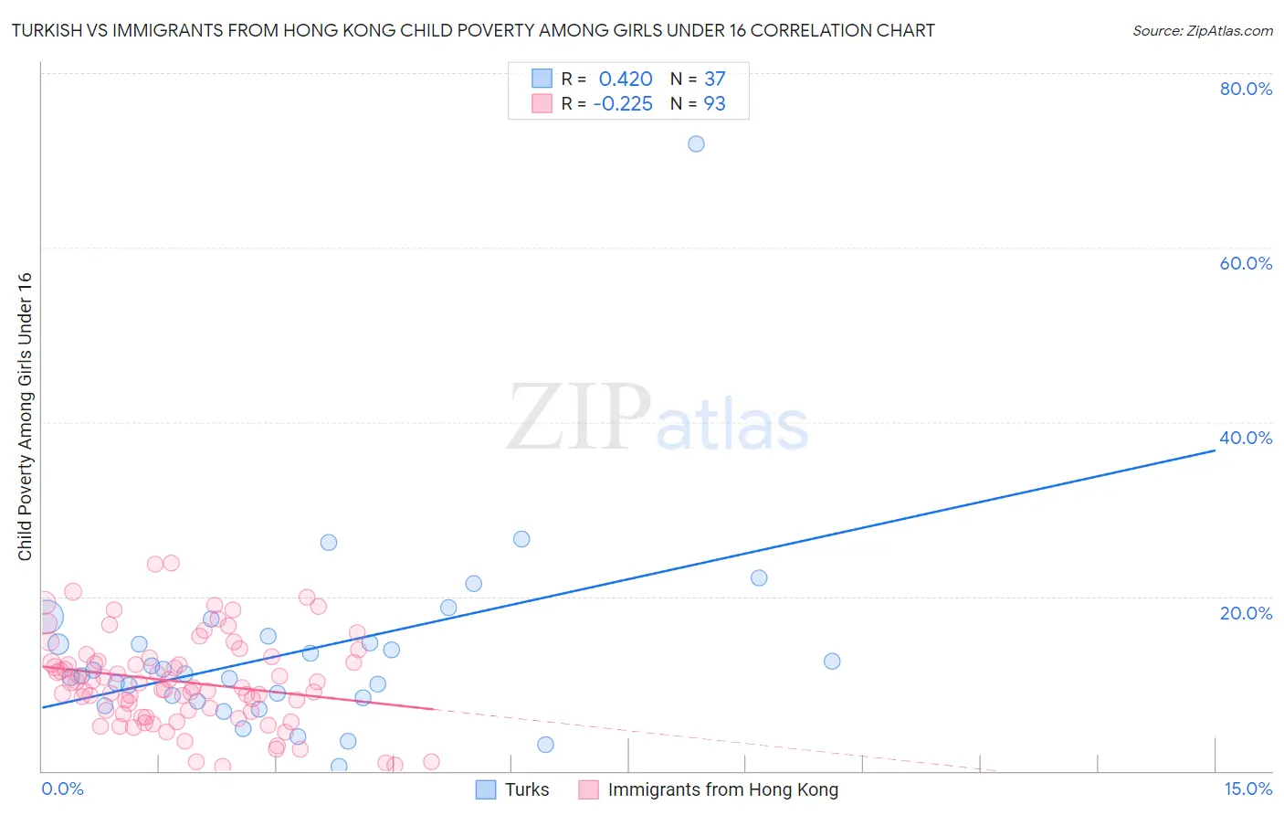Turkish vs Immigrants from Hong Kong Child Poverty Among Girls Under 16