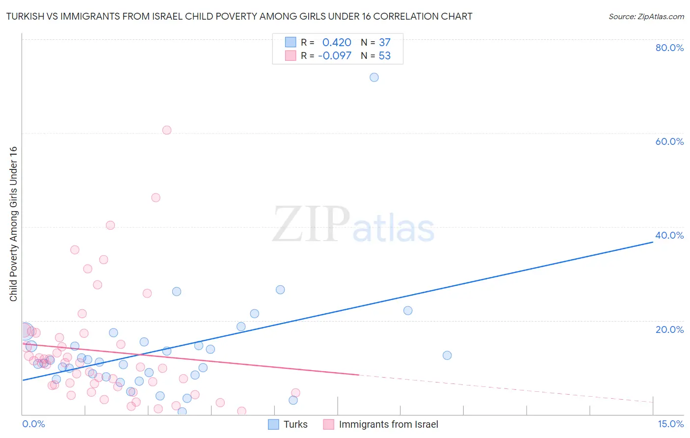 Turkish vs Immigrants from Israel Child Poverty Among Girls Under 16