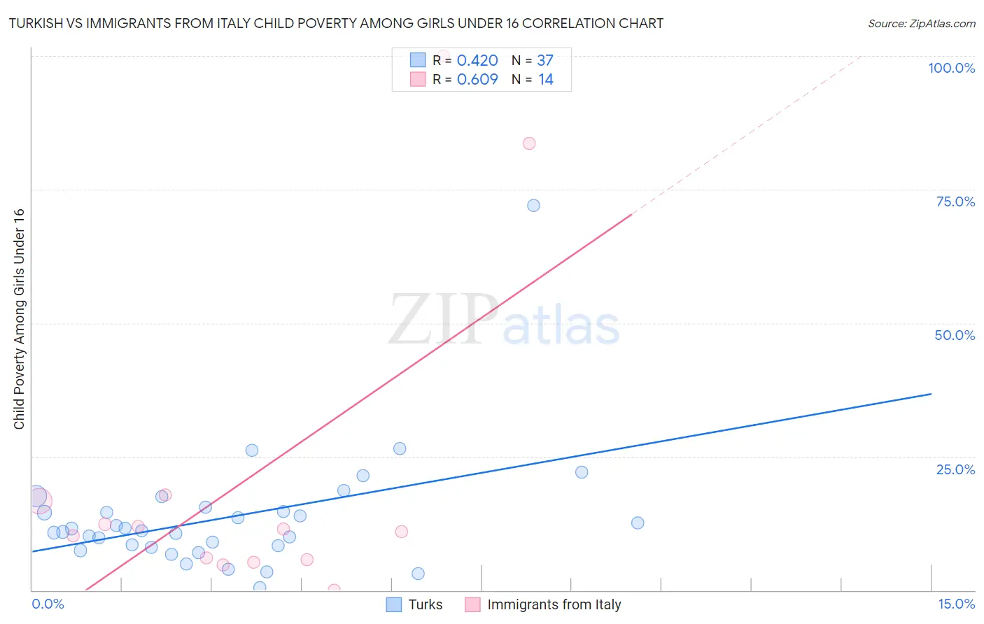 Turkish vs Immigrants from Italy Child Poverty Among Girls Under 16