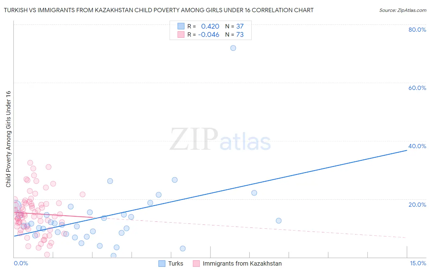 Turkish vs Immigrants from Kazakhstan Child Poverty Among Girls Under 16