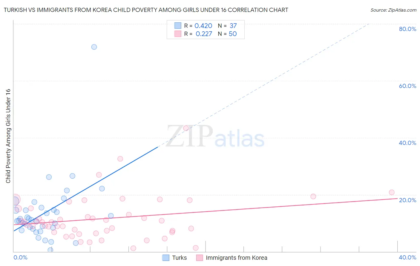 Turkish vs Immigrants from Korea Child Poverty Among Girls Under 16