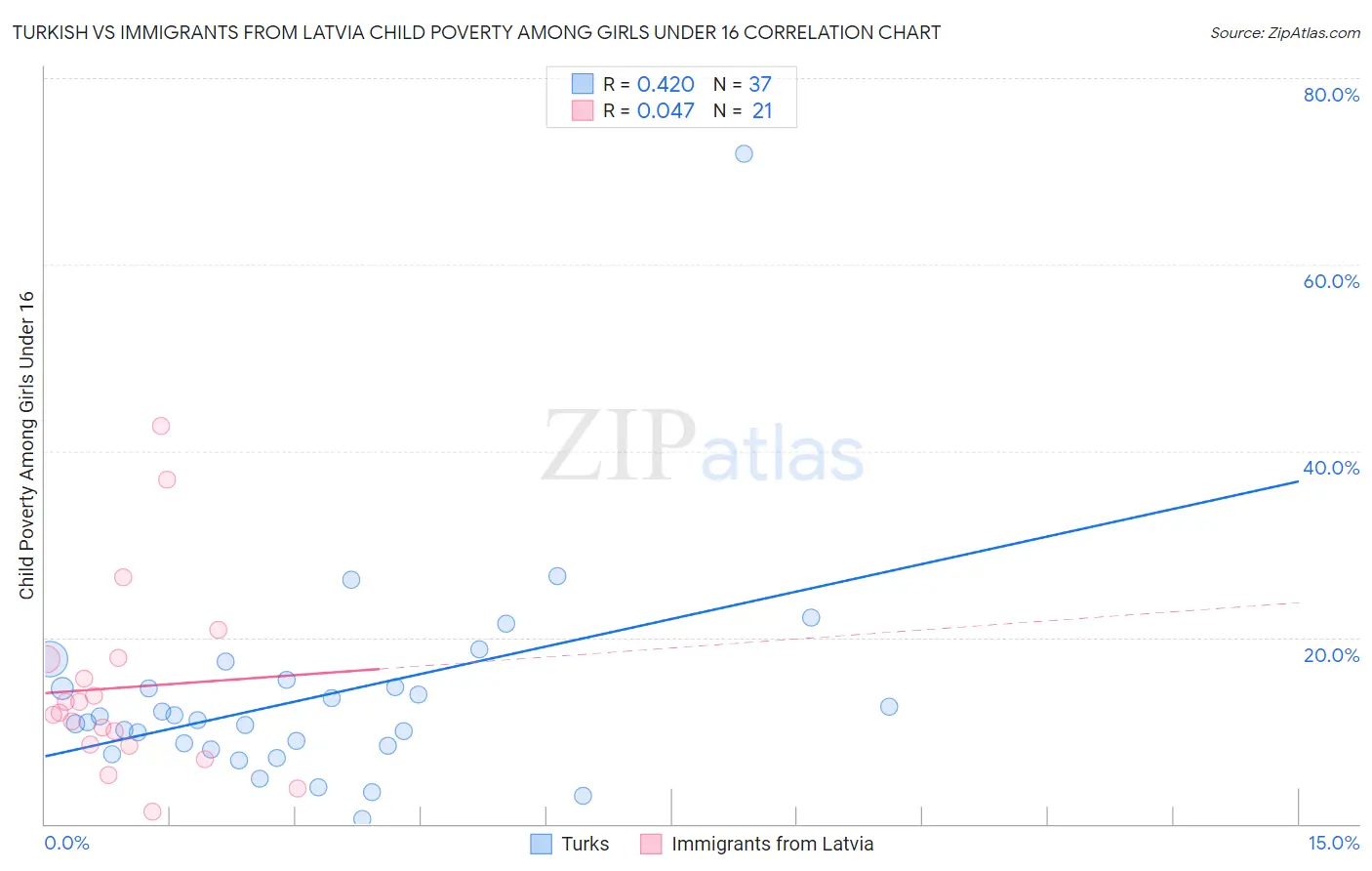 Turkish vs Immigrants from Latvia Child Poverty Among Girls Under 16