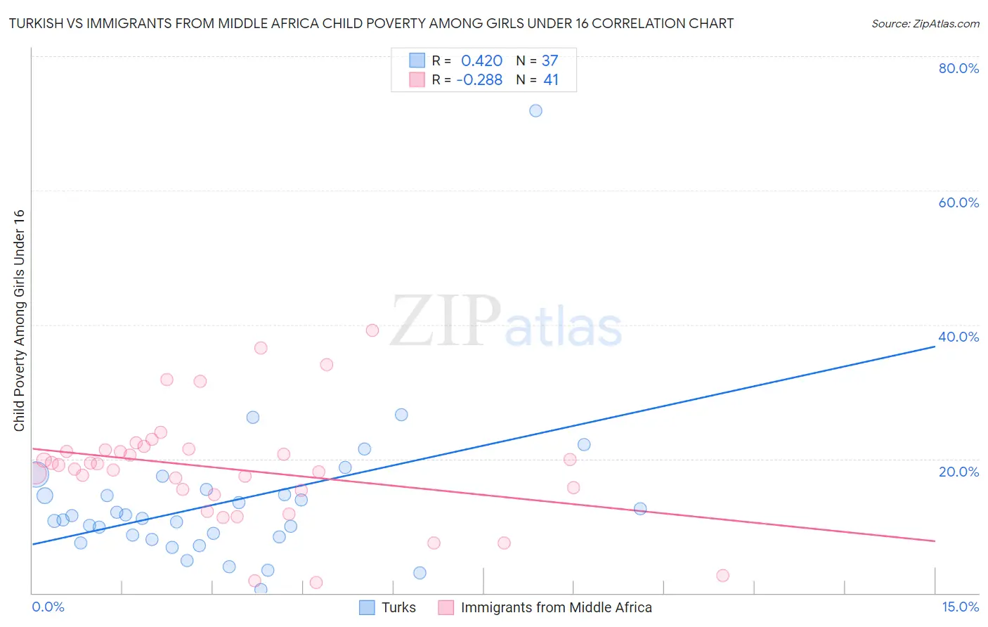 Turkish vs Immigrants from Middle Africa Child Poverty Among Girls Under 16