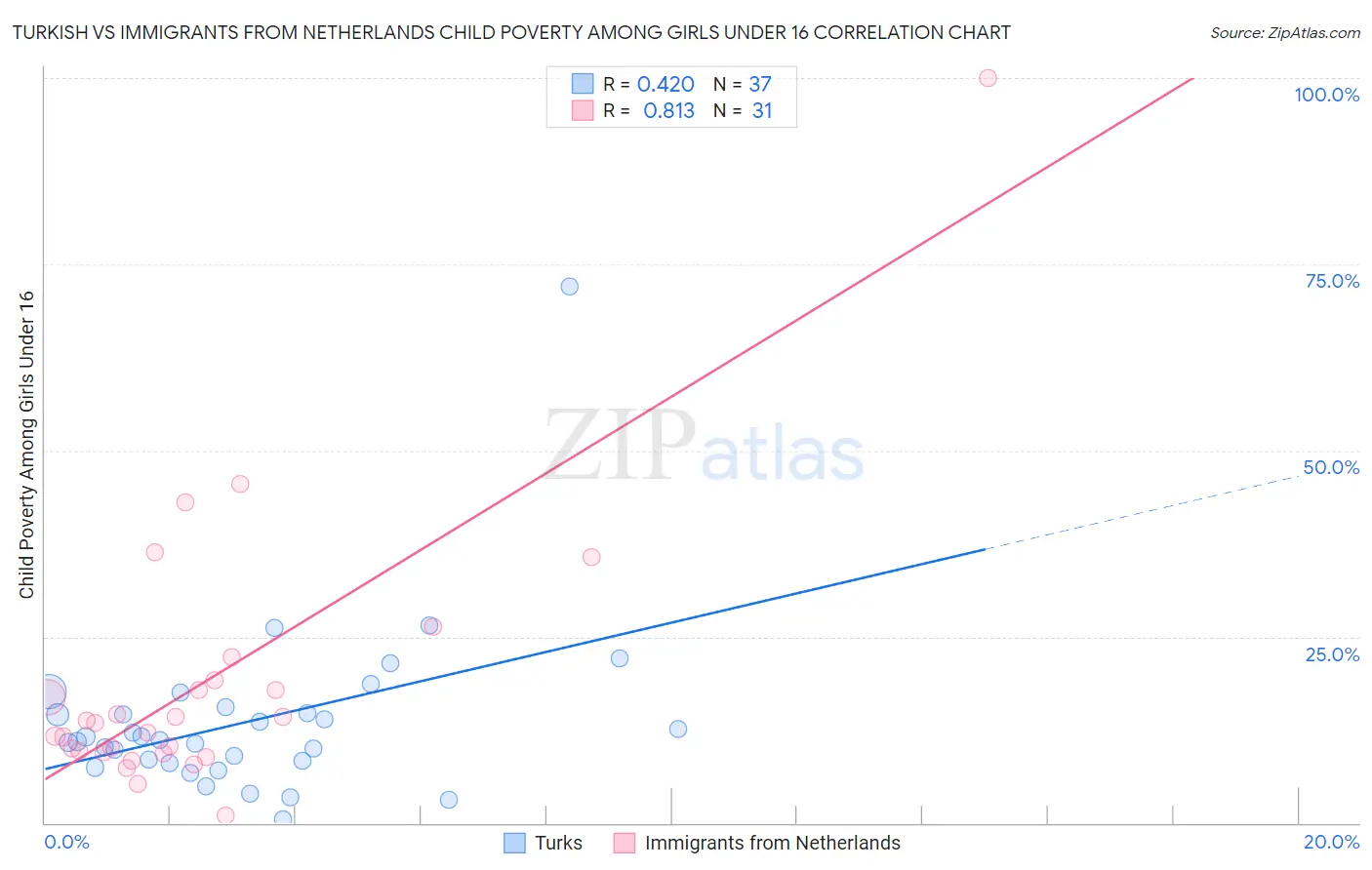 Turkish vs Immigrants from Netherlands Child Poverty Among Girls Under 16